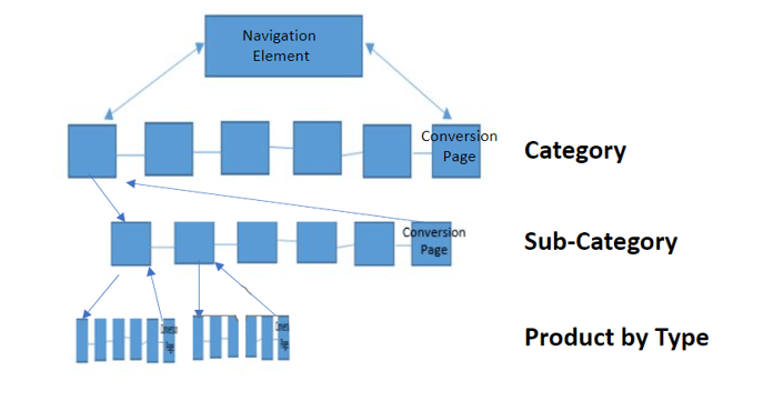 Internal-Links-Structure