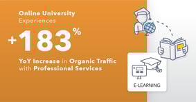 Online University Experiences 183% YoY Increase in Organic Traffic - Featured Image
