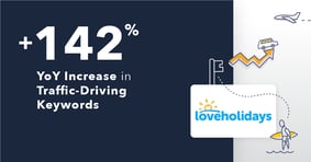+142% YoY Increase in Traffic-Driving Keywords for loveholidays - Featured Image