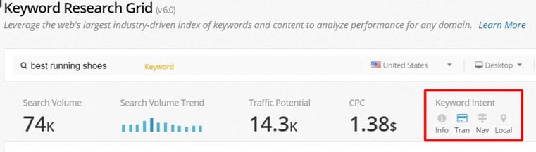 Keyword Intent in the Research Grid