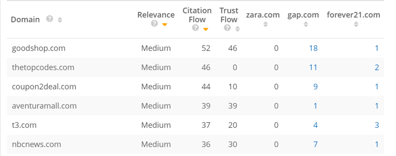 Link-Gaps Domain Opportunities