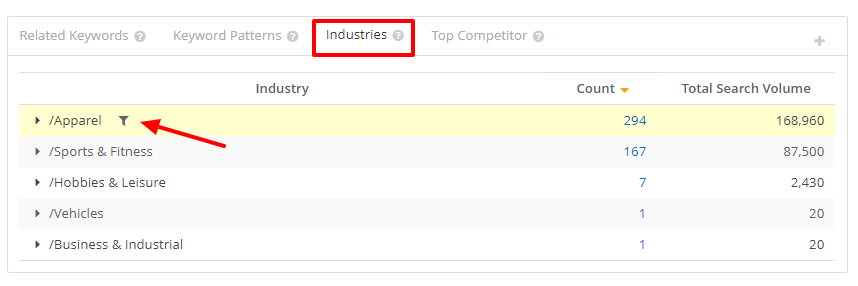 Filtrage de la liste de mots clés de l'explorateur de sujets par secteur. Dans ce cas, nous sélectionnons l'industrie du vêtement. 