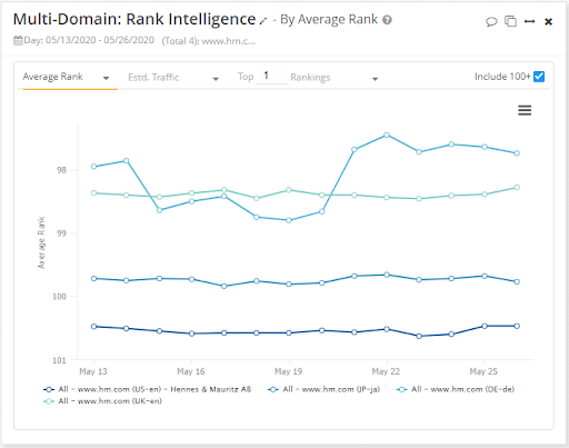 Multi Domain Rank Intelligence widget