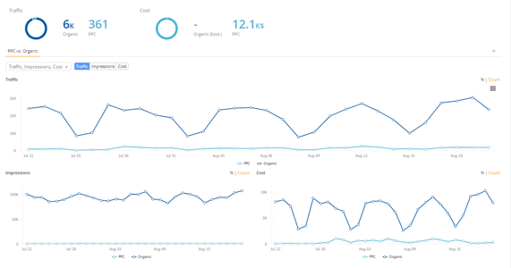 New PPC vs Organic Report