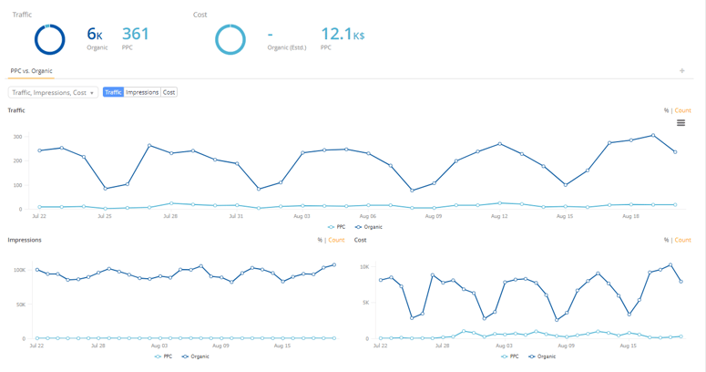 New PPC vs Organic Report