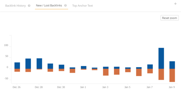 New and Lost Backlinks Report
