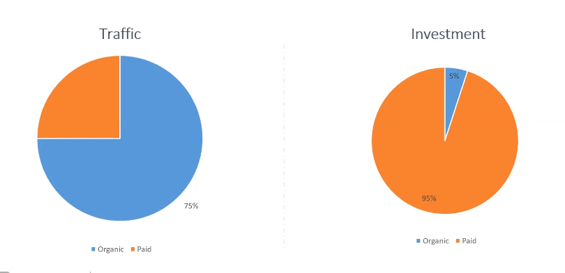 Organic verus Paid_Traffic and Investment