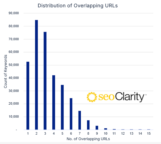 Overlap URL AIO and Rankings