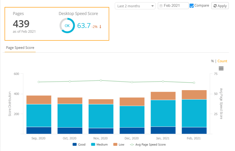 Page Speed Report - Content Types Results