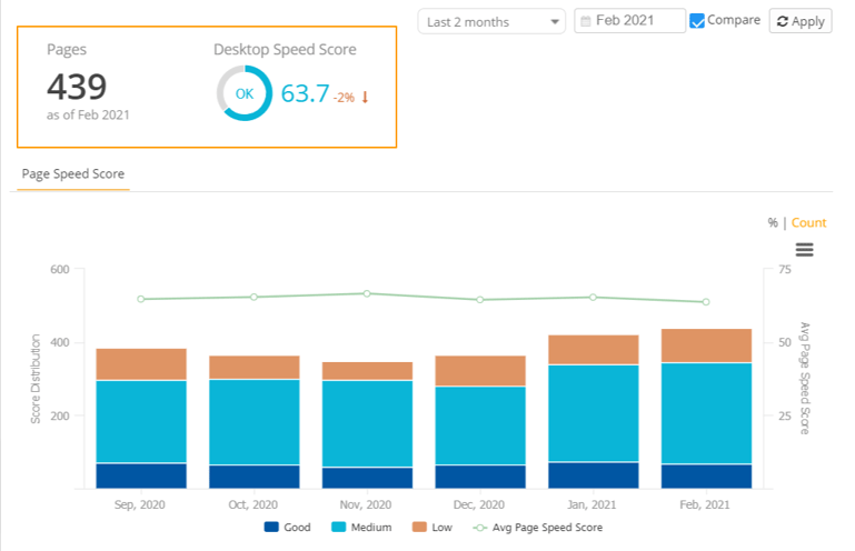 Why your website page speed matters (and how to test it) - The Good Alliance