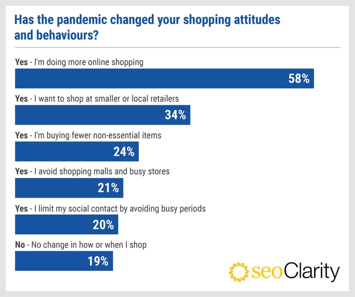 Pandemic effect on shopping attitudes