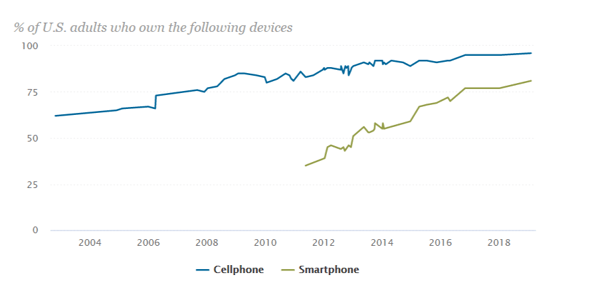 Pew Research Smartphone Usage