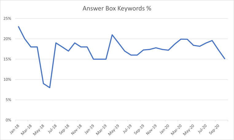 Presence of the Answer Box - Research Graph