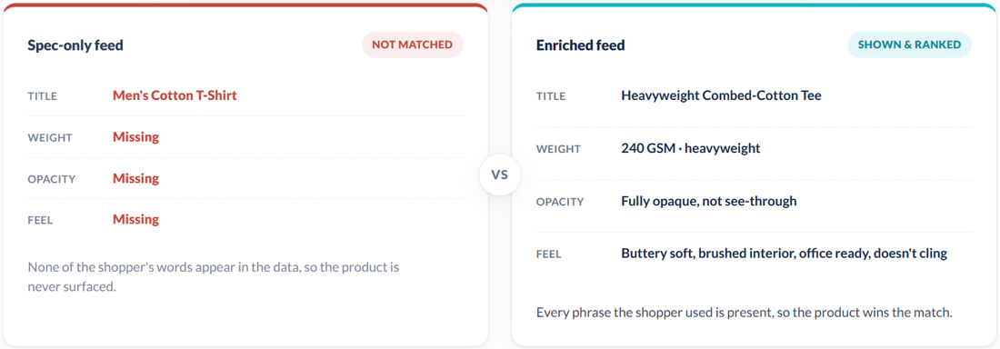 Product Feed Optimization Comparison Approach