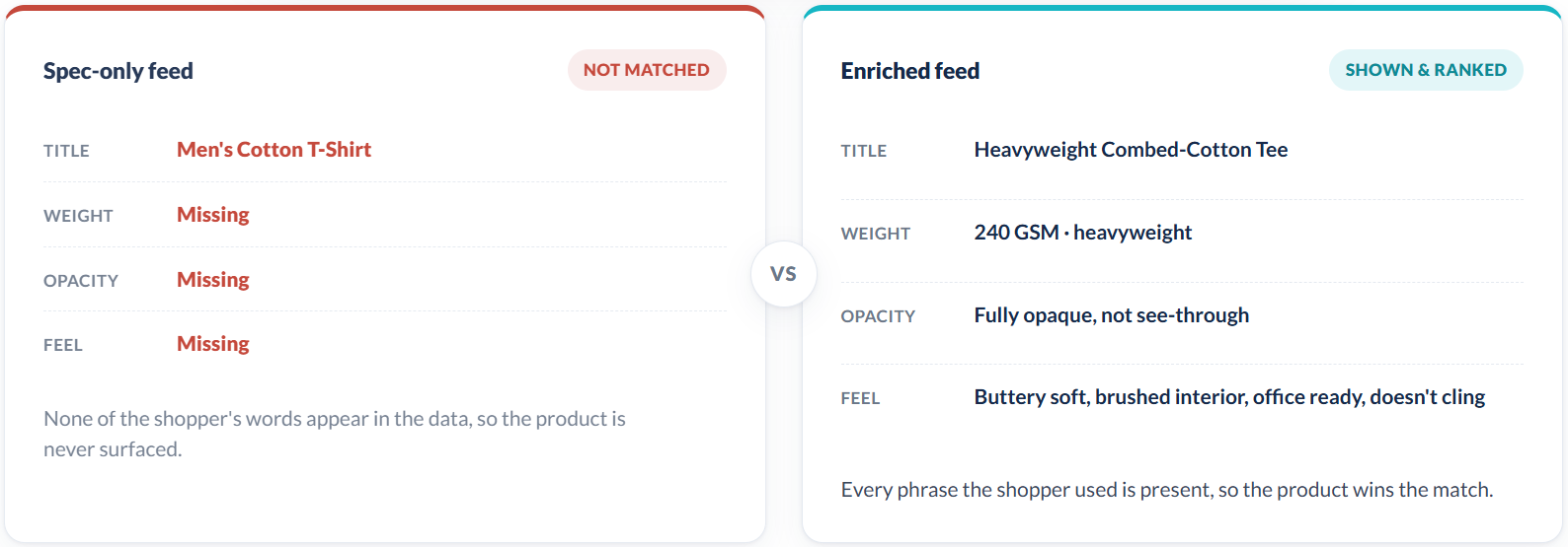Product Feed Optimization Comparison Approach