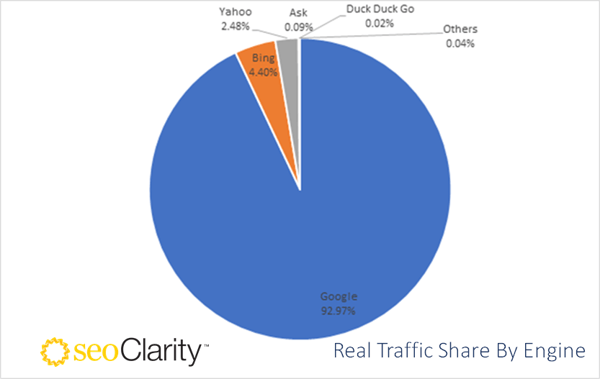 Real Traffic Share By Engine