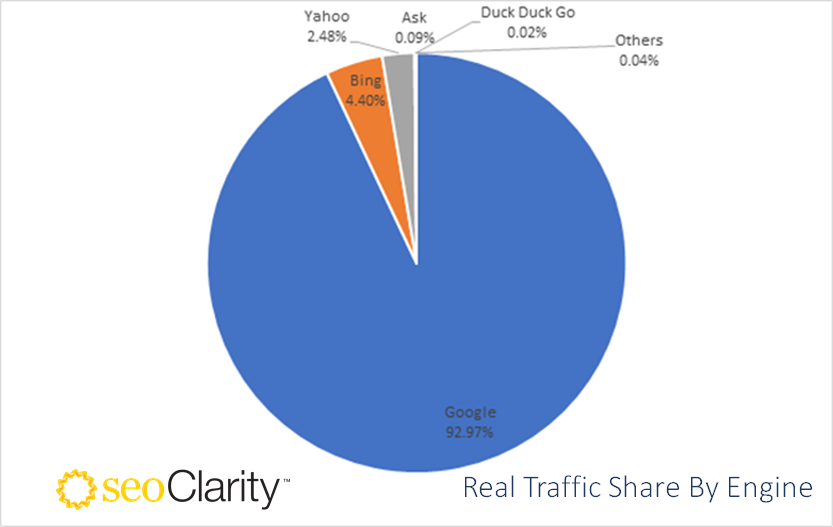 Real Traffic Share By Engine