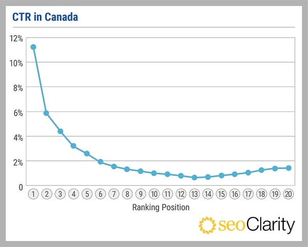 SEOClarity_CTR study_V1_CTR in Canada