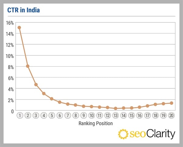 SEOClarity_CTR study_V1_CTR in India