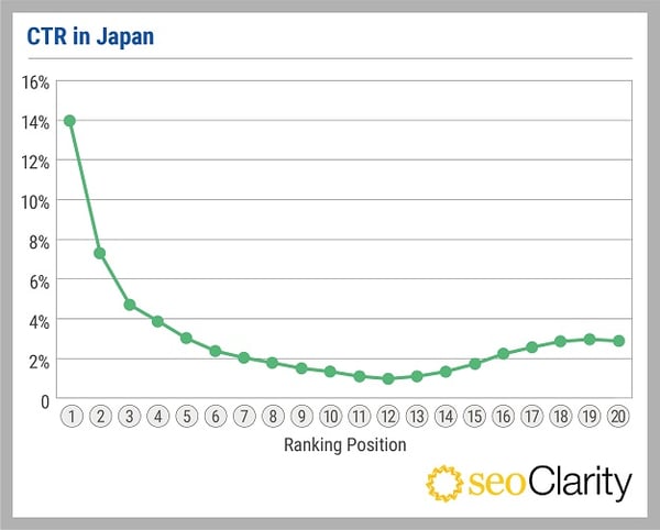 2021年日本国内の検索順位とクリック率