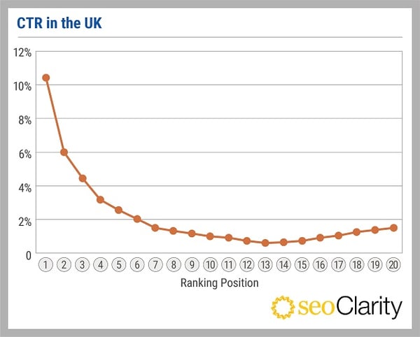 SEOClarity_CTR study_V1_CTR in UK