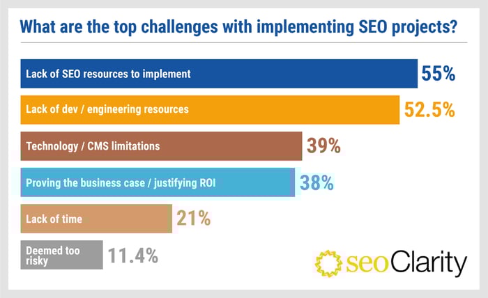 SEOClarity_Challenges facing SEOs_V1_Top challenges