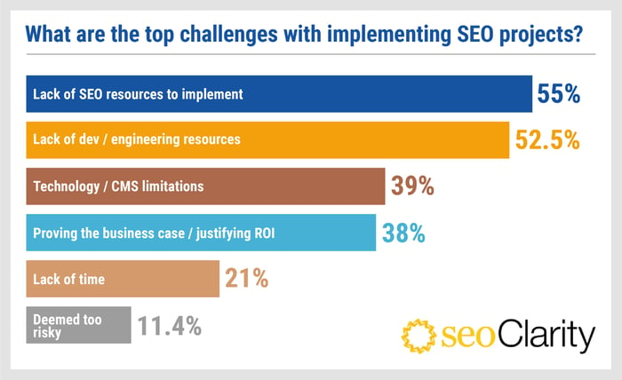 SEOClarity_Challenges facing SEOs_V1_Top challenges