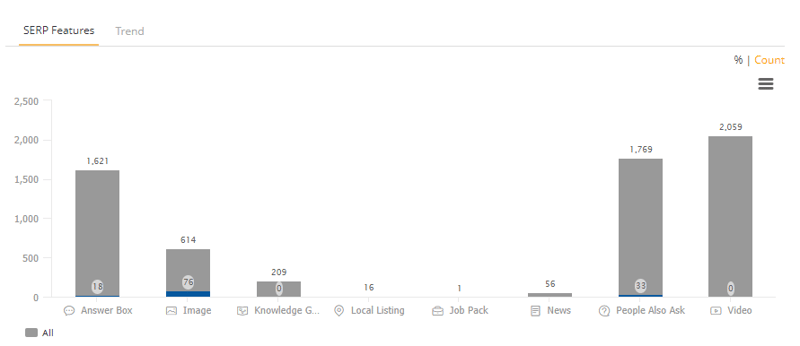 SERP Features, Overview