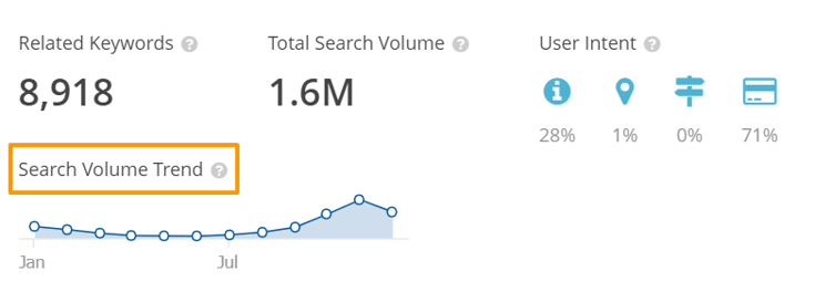 Search Volume Trend for Winter Jackets