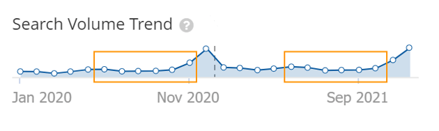 Search volume trend for keyword gifts over two years