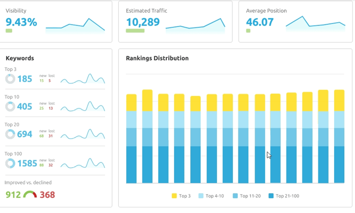 Semrush Rank Tracking