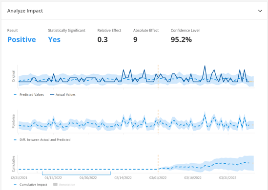 Split Test Analysis