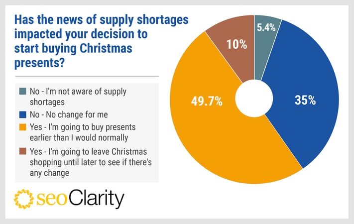 Supply shortage impact on decision making