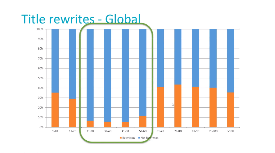 Title Rewrite Length Chart