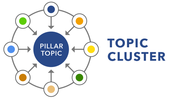 Topic cluster graphic