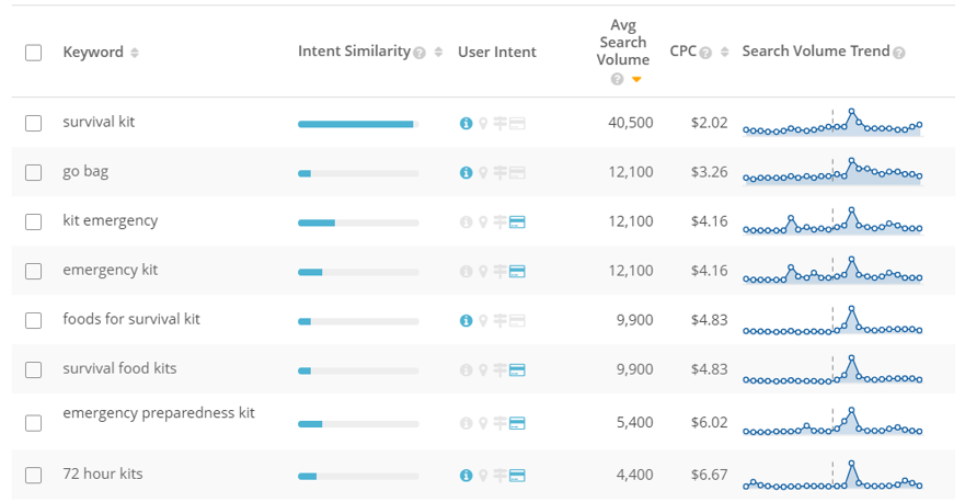 Topic-Explorer Survival Kit Keywords