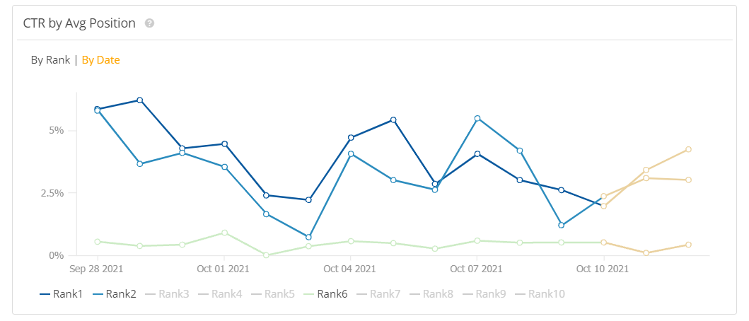 Trended CTR