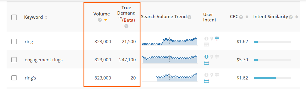 True Demand for Rings Query