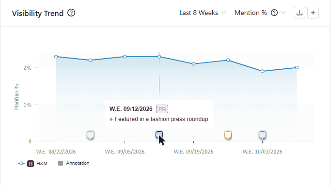Hovering an annotation flag on the Clarity ArcAI Visibility Trend chart shows the note for that week