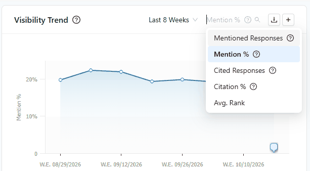 Clarity ArcAI Visibility Trend chart with the metric menu open, showing Mentioned Responses, Mention %, Cited Responses, Citation % and Avg. Rank