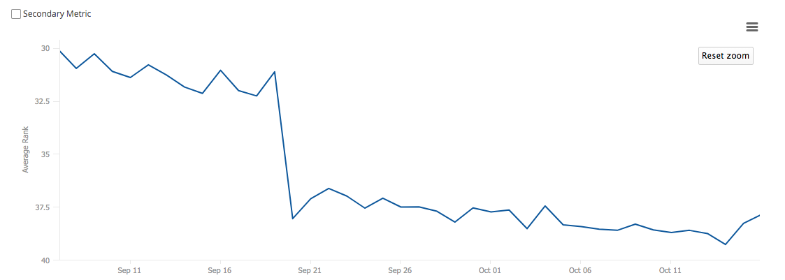 Line graph showing a drop in average rank position.