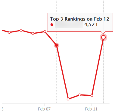 chart showing one week shifts in google rankings for a major ecomm site