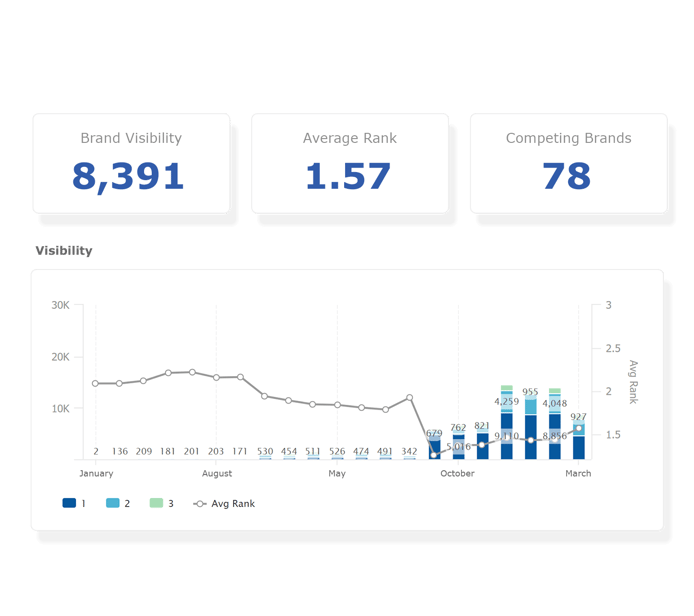 Local 3 Pack Analysis