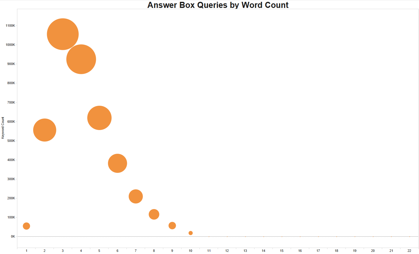 Targeting the Google Answer Box [Research Included]