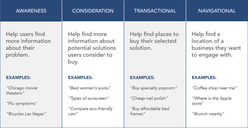 keyword-groups-by-intent
