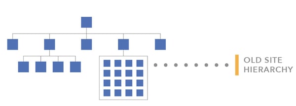 old-site-hierarchy-grouping