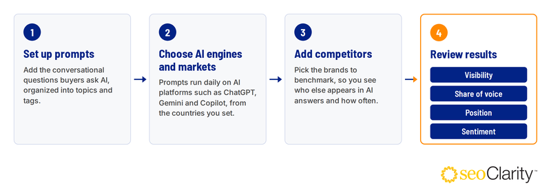 How Peec AI’s tracking model works, based on Peec’s public documentation.