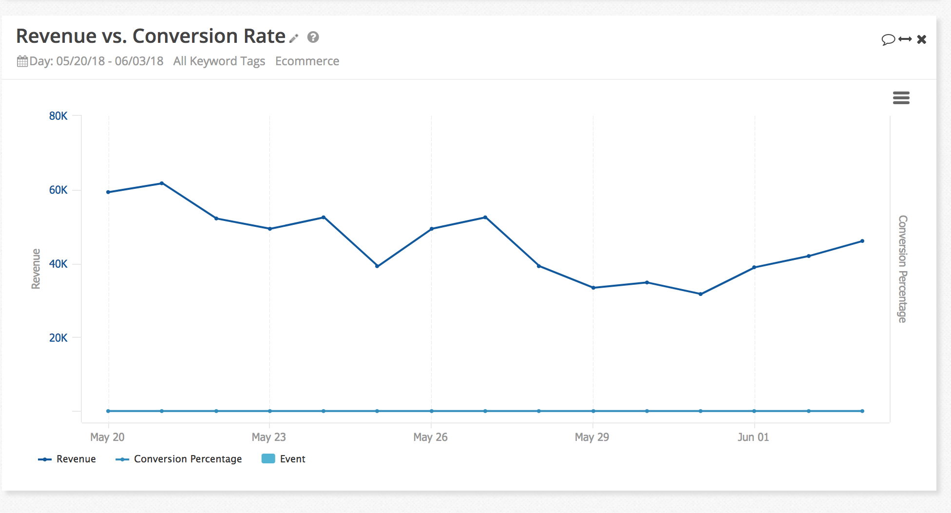 revenue