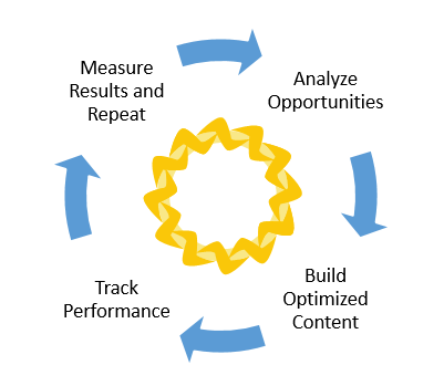 seoClarity Content Circle