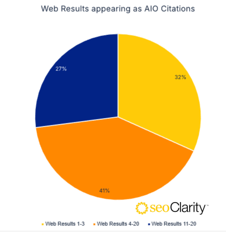 web results AIO citations pie chart Oct 2025
